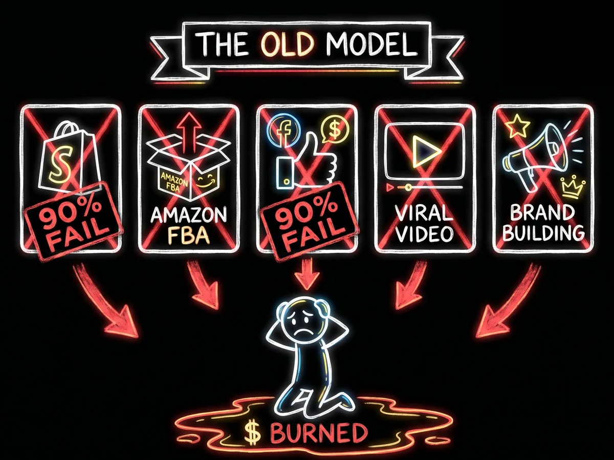 The old model: 90% failure rate across Shopify, Amazon FBA, Facebook ads, going viral, brand building